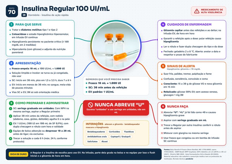 Mapa da insulina regular